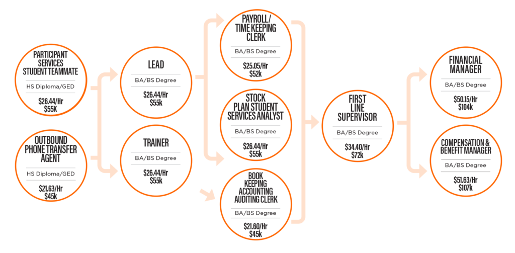Job prospects in Financial Services